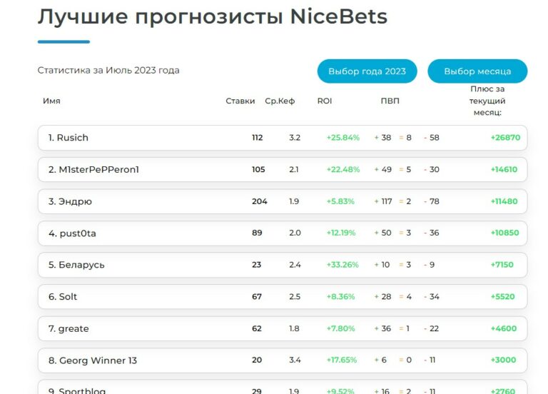 Лучшие прогнозисты NiceBets