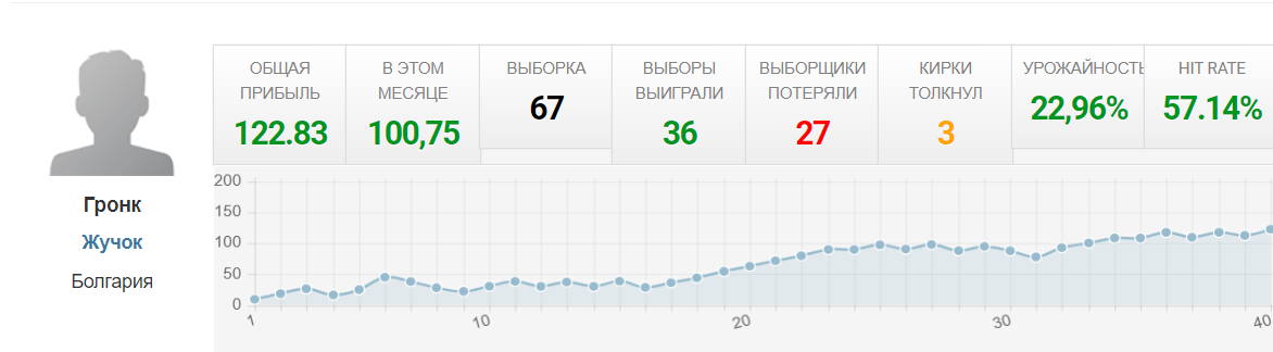 Статистика прогнозов Betshoot (Бетшот)