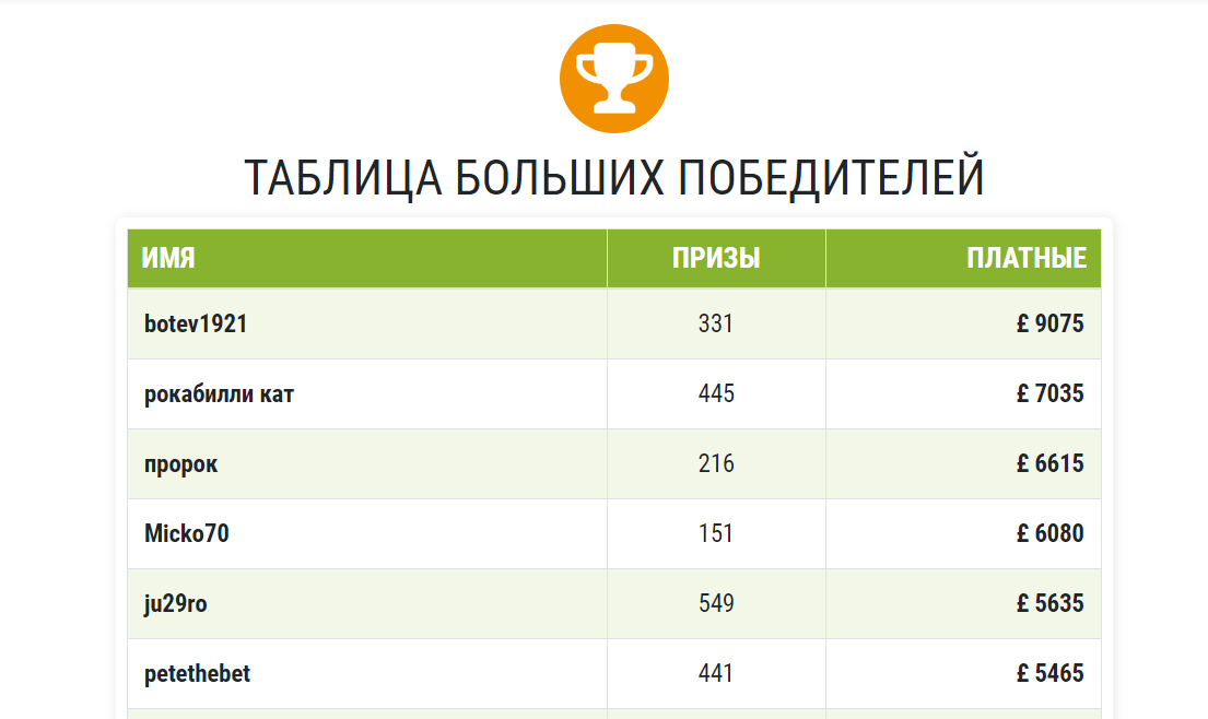 Таблица победителей на сайте OLBG tip (ОЛБГ)