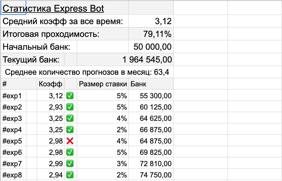 Статистика каппера в Телеграмм