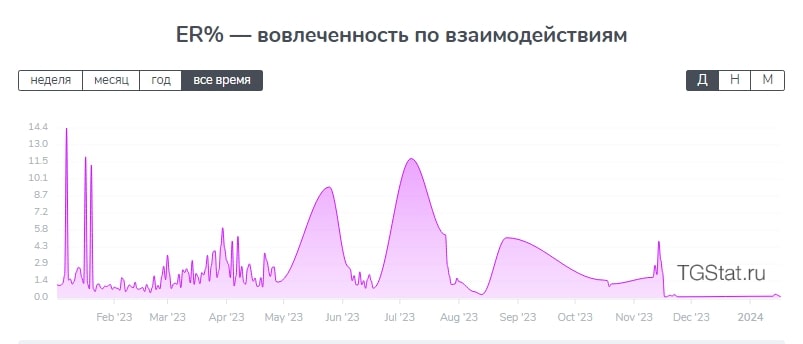 Михаил Толчинский телеграм статистика